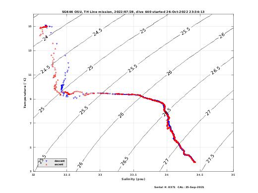 Temperature Salinity Diagnostic