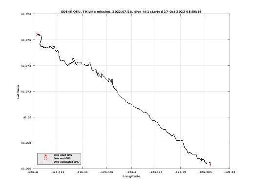 Dive Calculated GPS