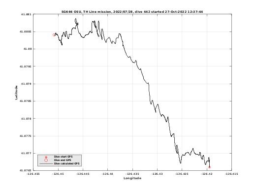 Dive Calculated GPS