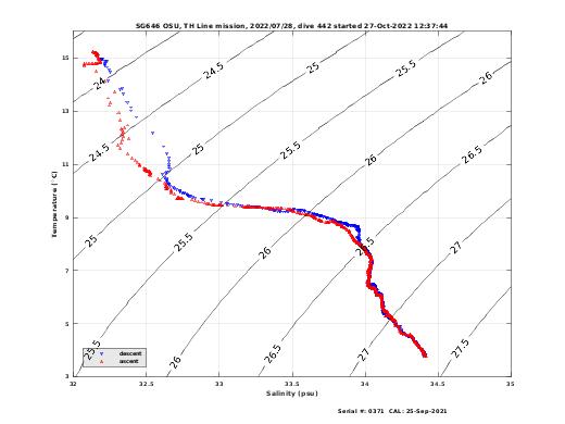 Temperature Salinity Diagnostic