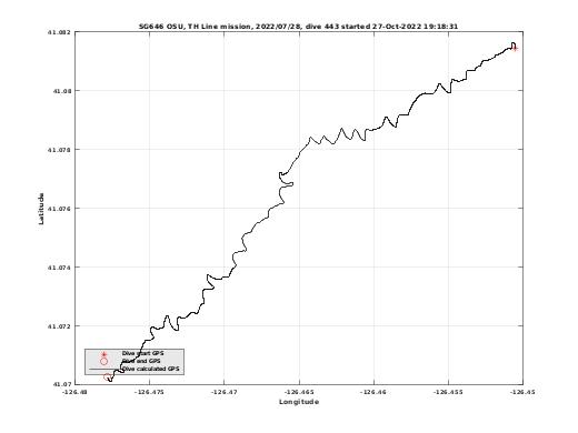 Dive Calculated GPS