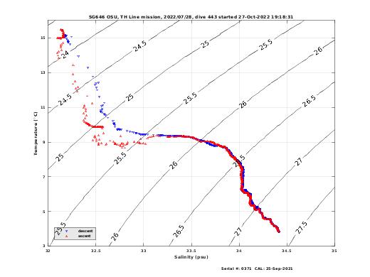 Temperature Salinity Diagnostic