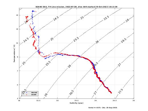 Temperature Salinity Diagnostic