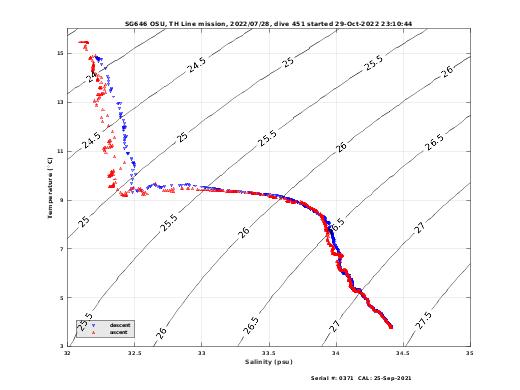 Temperature Salinity Diagnostic