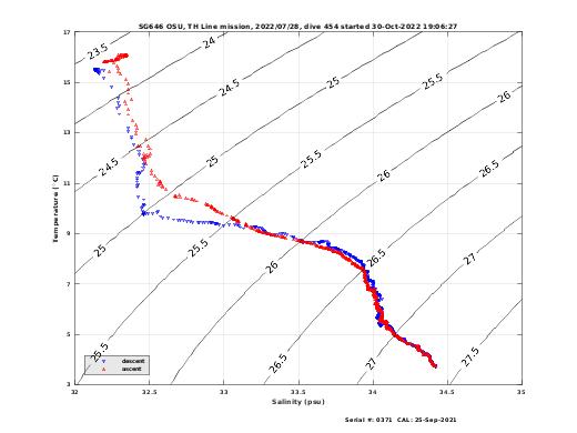 Temperature Salinity Diagnostic