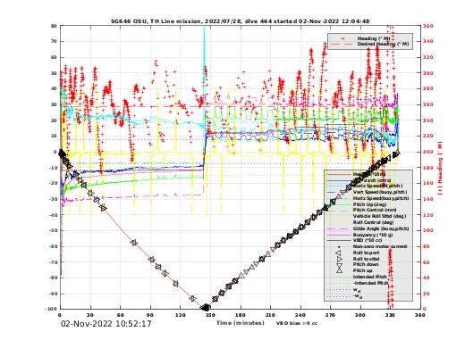 Dive Characteristics