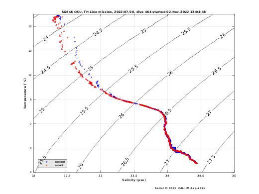 Temperature Salinity Diagnostic