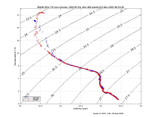 Temperature Salinity Diagnostic