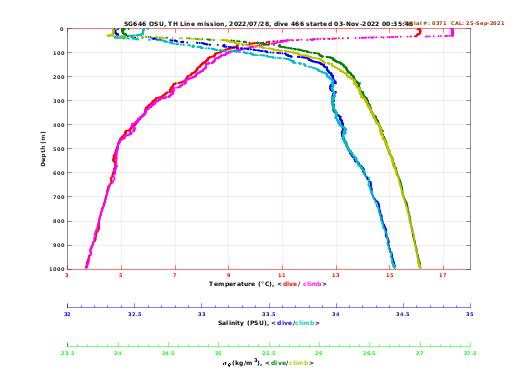 Temperature Salinity