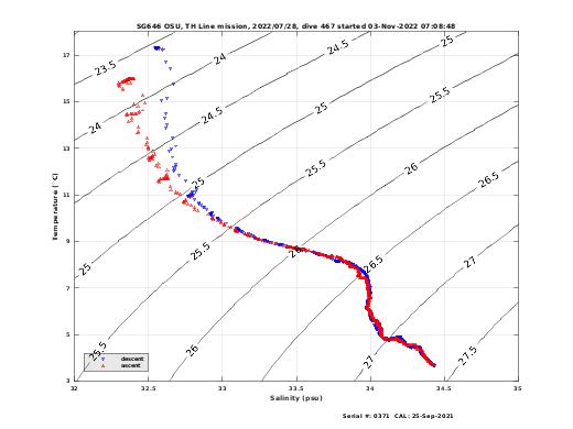 Temperature Salinity Diagnostic