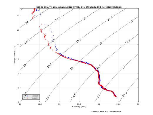 Temperature Salinity Diagnostic