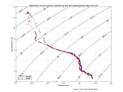 Temperature Salinity Diagnostic