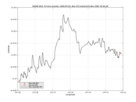 Dive Calculated GPS