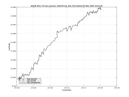 Dive Calculated GPS