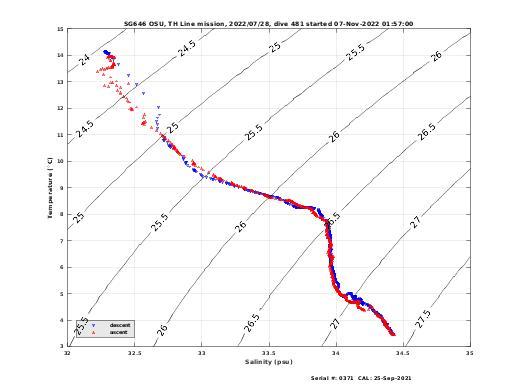 Temperature Salinity Diagnostic