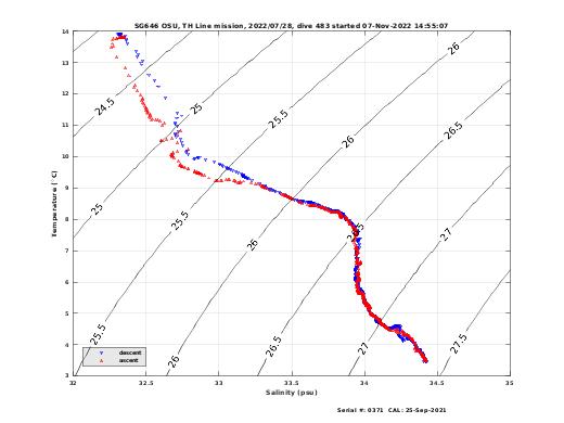 Temperature Salinity Diagnostic