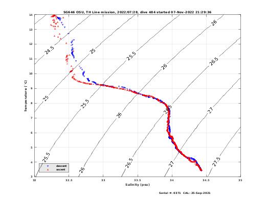 Temperature Salinity Diagnostic