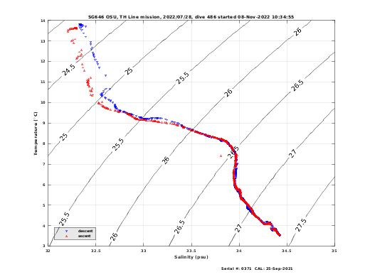 Temperature Salinity Diagnostic