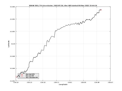 Dive Calculated GPS