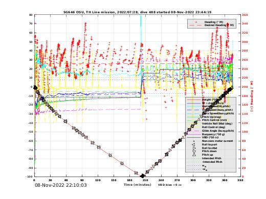 Dive Characteristics