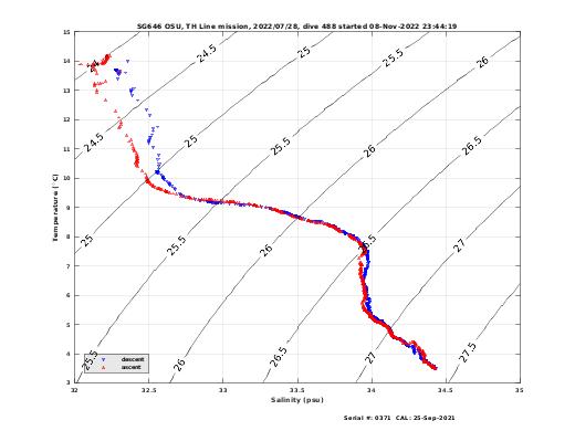 Temperature Salinity Diagnostic