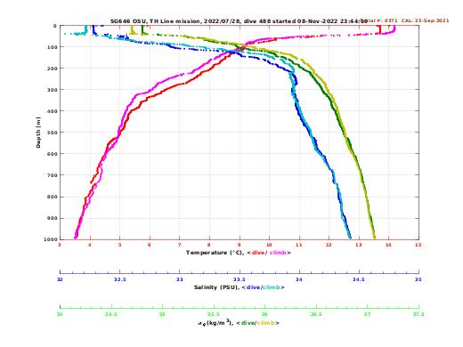 Temperature Salinity