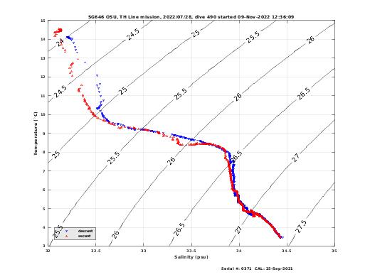 Temperature Salinity Diagnostic