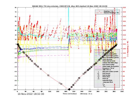 Dive Characteristics