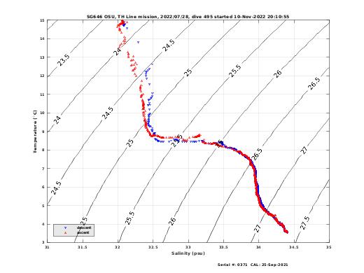 Temperature Salinity Diagnostic