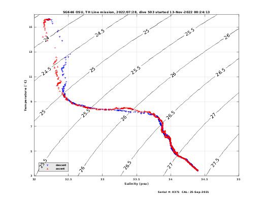 Temperature Salinity Diagnostic