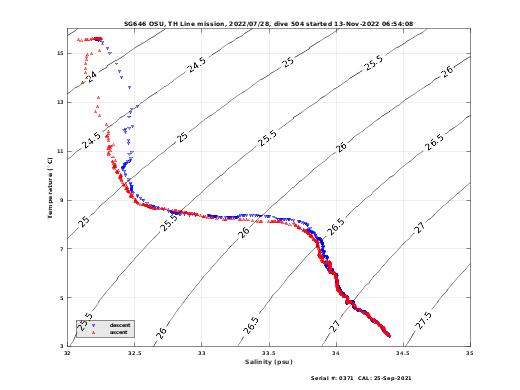 Temperature Salinity Diagnostic