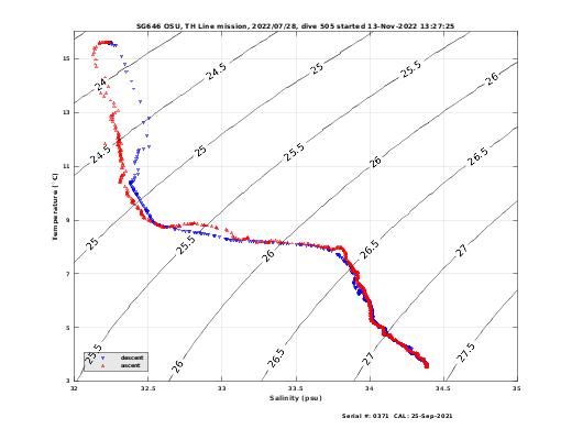 Temperature Salinity Diagnostic
