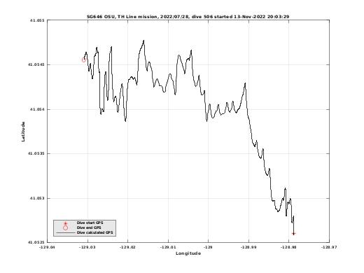 Dive Calculated GPS