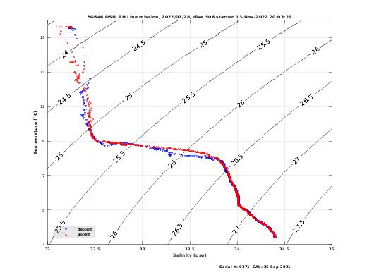 Temperature Salinity Diagnostic