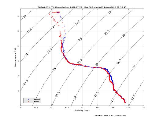 Temperature Salinity Diagnostic
