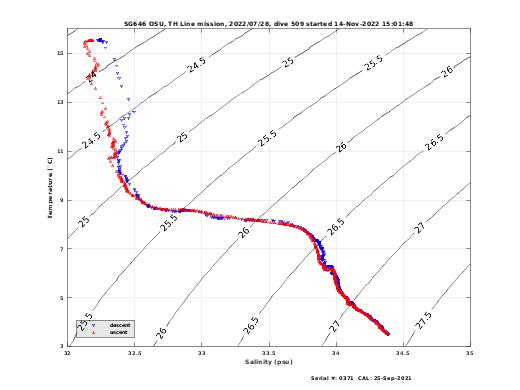 Temperature Salinity Diagnostic