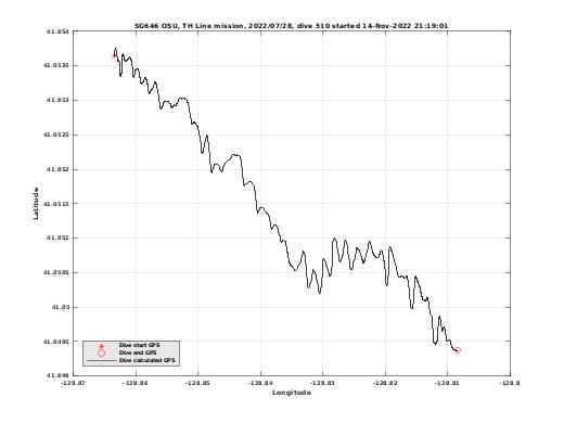 Dive Calculated GPS