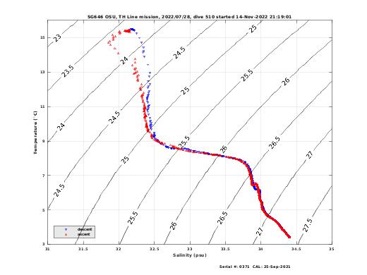 Temperature Salinity Diagnostic