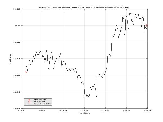 Dive Calculated GPS