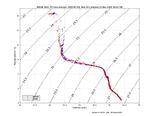 Temperature Salinity Diagnostic