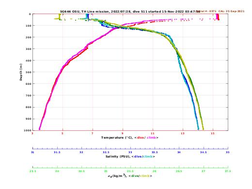 Temperature Salinity