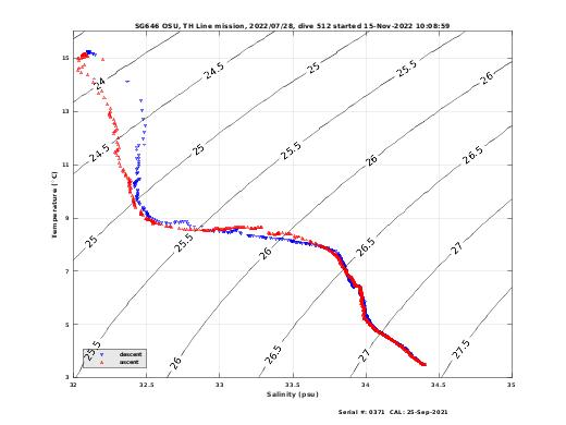 Temperature Salinity Diagnostic