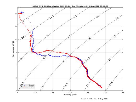 Temperature Salinity Diagnostic