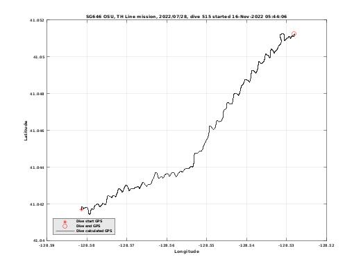 Dive Calculated GPS