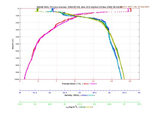 Temperature Salinity