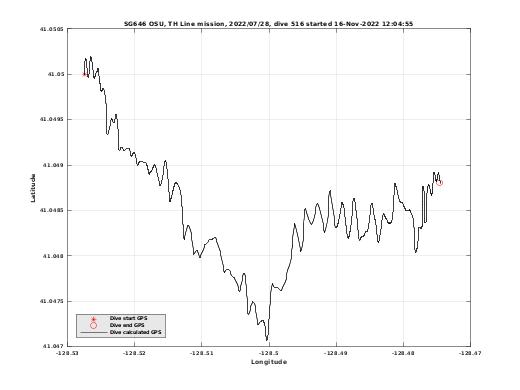 Dive Calculated GPS