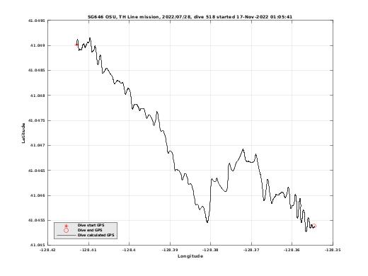 Dive Calculated GPS