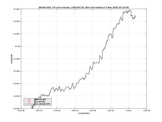 Dive Calculated GPS