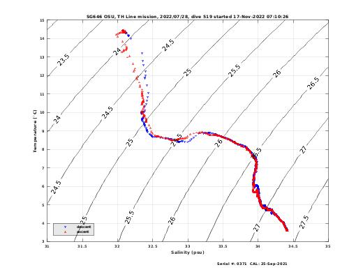 Temperature Salinity Diagnostic