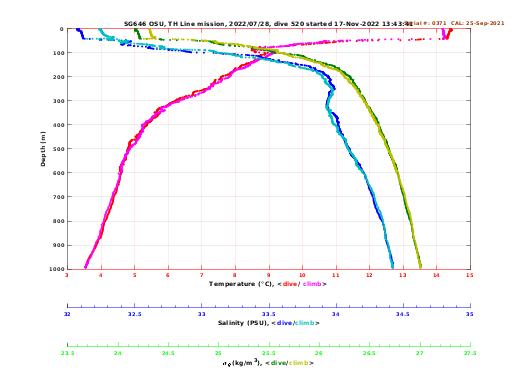 Temperature Salinity